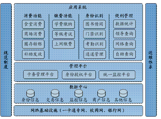 [總結報告]  校園“一卡通”項目總結報告